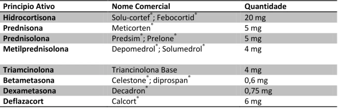 Tabela  2.  Equivalência  de  nomes  comerciais  de  antiinflamatórios  esteroidais  em  prescrições dermatológicas