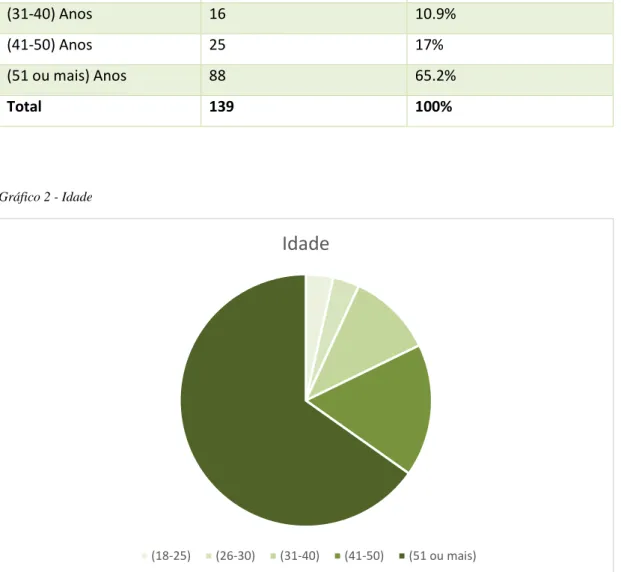 Gráfico 2 - Idade 