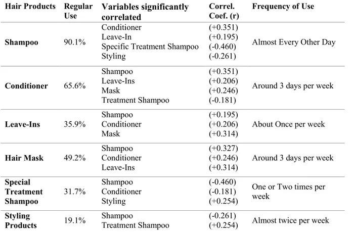 Table  1  -  Hair  Products  Frequency  of  Use  and  Hair  Complementary  Products.  Source:  Data  Analysis  of  Frequencies and Correlations of Hair Products Used of of 262 respondents 