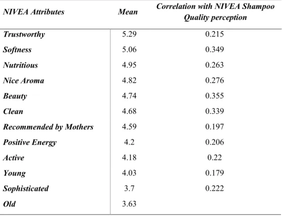 Table 2- NIVEA Attributes Importance Crossed with Correlation with NIVEA Shampoo Adequacy