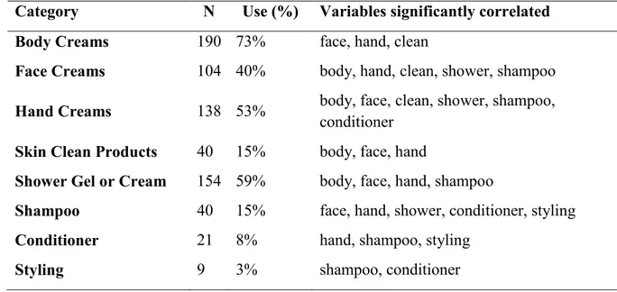 Table 3 - NIVEA Categories Used. Source: Data Analysis of Frequencies and Correlations of 262 respondents 