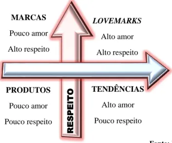 Figura 1 - Padrão das Lovemarks AMOR RESPEITOPRODUTOS Pouco amor Pouco respeito  TENDÊNCIAS Alto amor Pouco respeito MARCAS Pouco amor Alto respeito LOVEMARKS Alto amor Alto respeito 