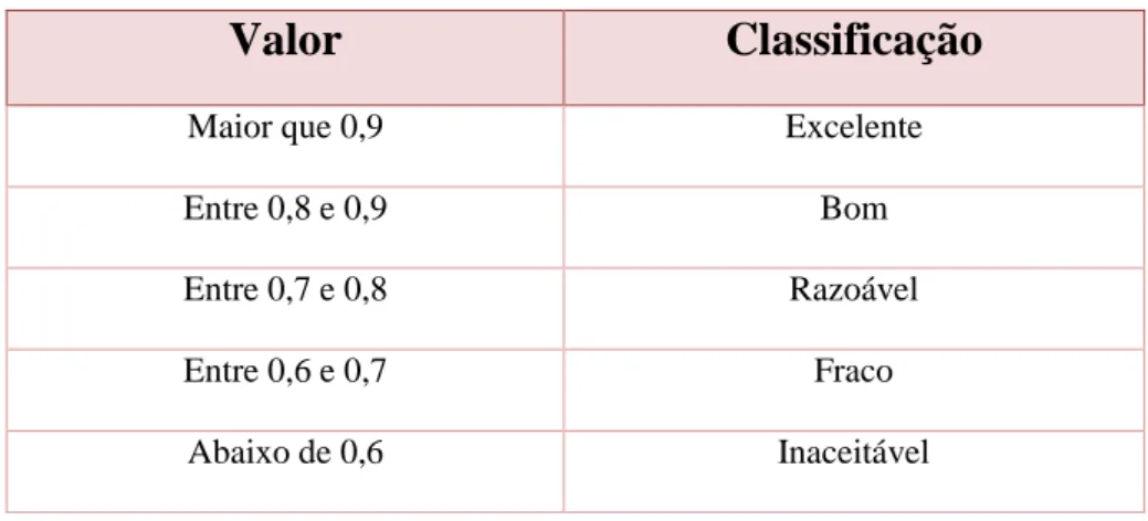 Tabela 18 - Representação de Valor de Alpha de Cronbach 