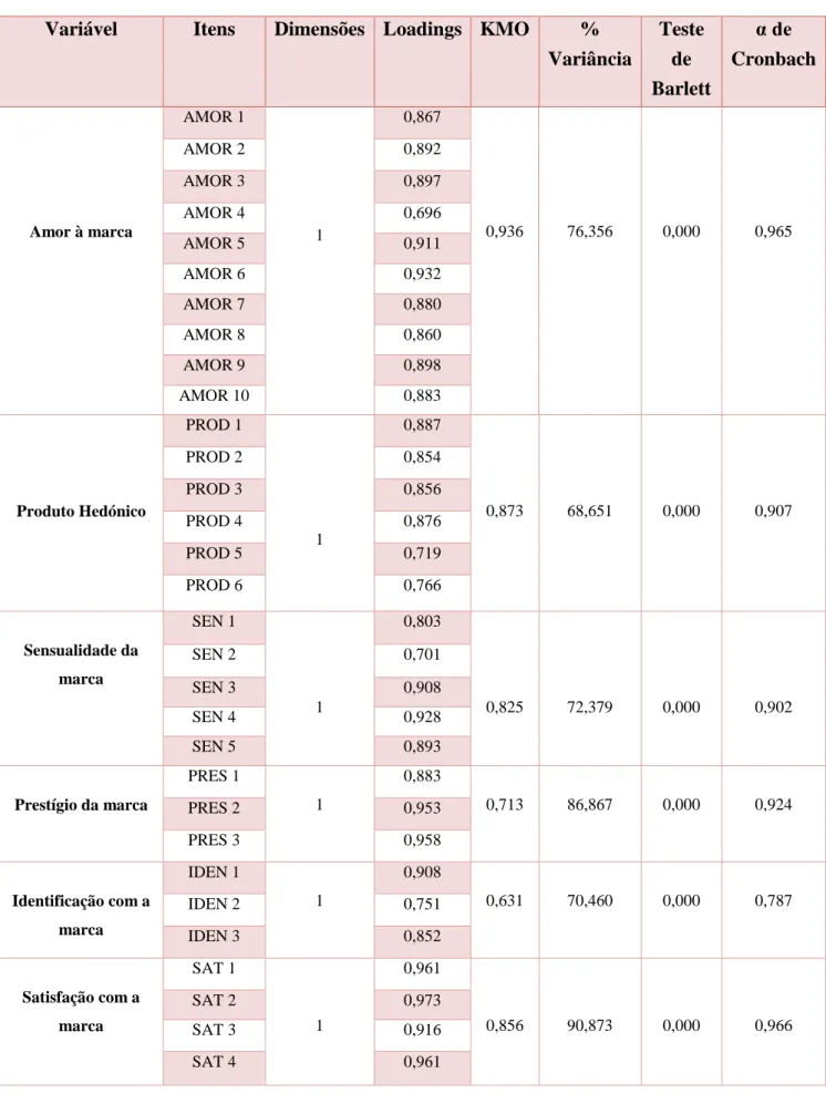 Tabela 19 - Resultados da Análise Fatorial Exploratória e da Consistência Interna 