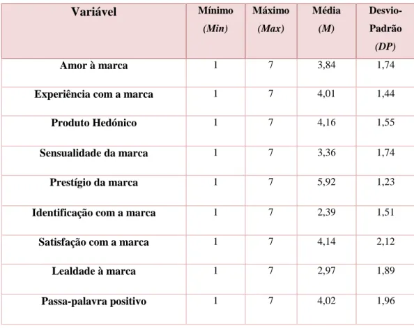 Tabela 20 - Distribuição dos Valores Médios e Desvio-Padrão das Variáveis do Modelo 