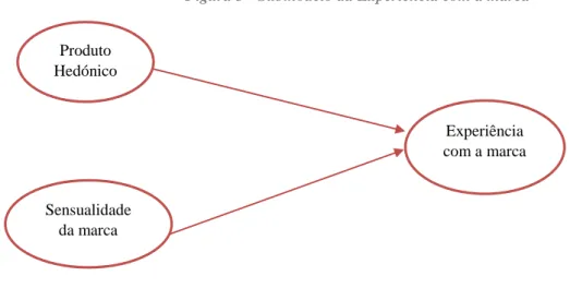 Tabela 21 - Resultados do submodelo Experiência com a marca 