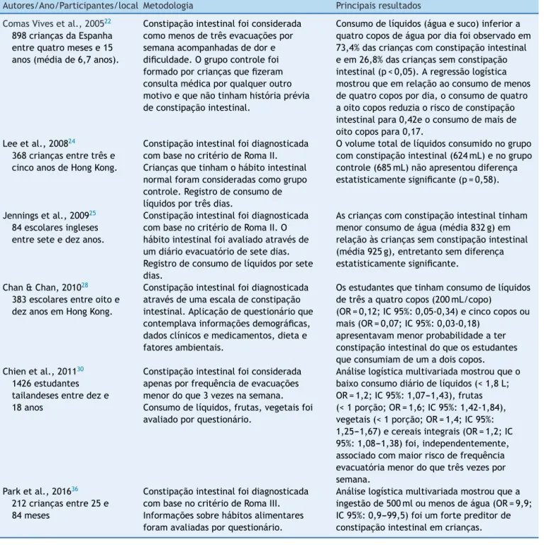Tabela 1 Características dos estudos em crianc ¸as que avaliaram a água ou líquidos como fator de risco de constipac ¸ão intestinal Autores/Ano/Participantes/local Metodologia Principais resultados