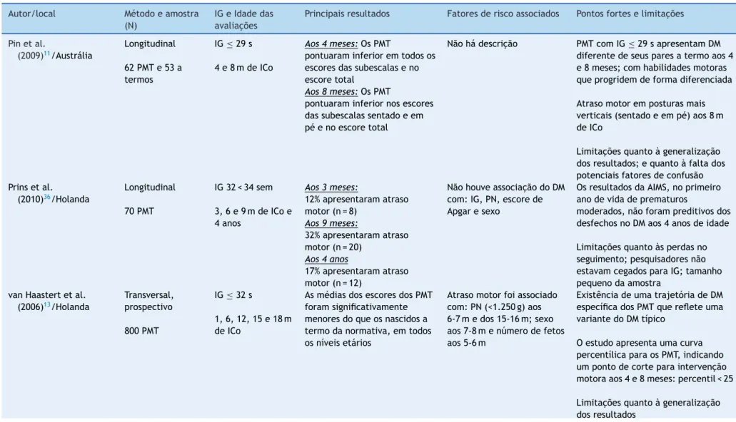 Tabela 1 Características dos estudos envolvendo o desenvolvimento motor de prematuros de risco avaliados pela AIMS Autor/local Método e amostra