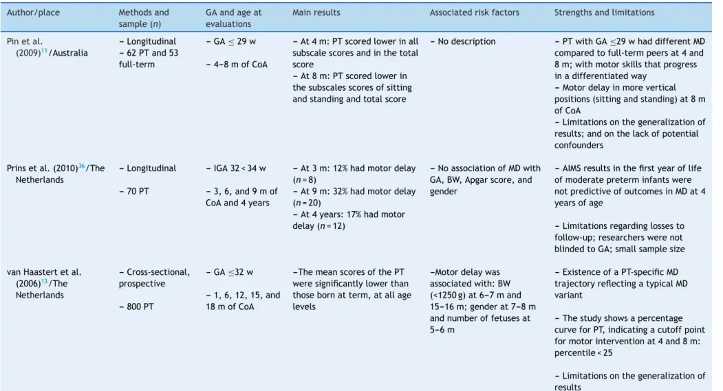 Table 1 Characteristics of studies involving the motor development of at-risk preterm infants assessed by the AIMS.