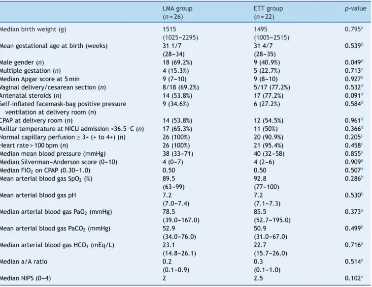 Table 1 Demographic and clinical characteristics at birth of patients from the LMA and ETT groups
