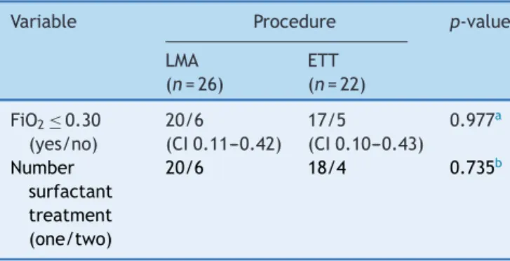 Table 3 Primary outcome and number of surfactant doses in preterm patients diagnosed with RDS from LMA and ETT groups.