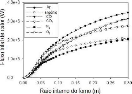 Figura 3.10 - Fluxo total de calor do arco elétrico para o banho em diferentes  atmosferas (RAMÍREZ-ARGAÉZ, 2009) 