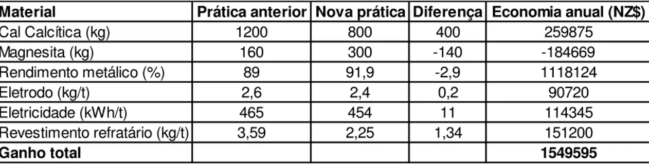 Tabela III.1 - Custo benefício da espumação na Pacific Steel (SANFORD, 2004). 