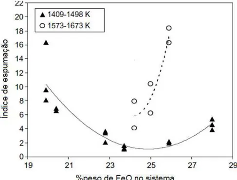 Figura 3.16 - Índice de espumação em função da concentração do FeO (STADLER,  EKSTEEN, ALDRICH, 2007)