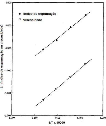 Figura 3.18 - Efeito da temperatura no índice de espumação e na viscosidade da  escória (OZTURK e FRUEAHN,1995)