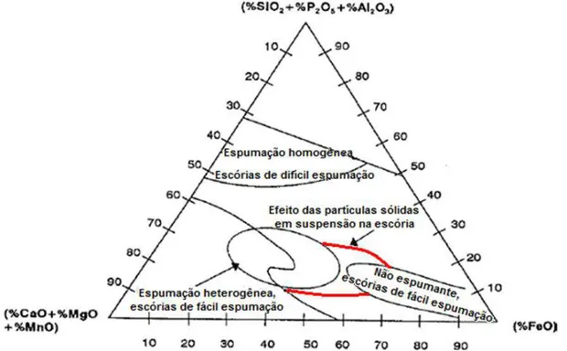 Figura 3.19 - Área de composição química de escórias para espumação e redução  (MORALES et a.1995) 