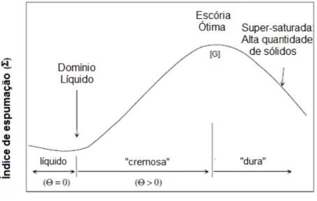Figura 3.21 - Relação entre o índice de espumação e a viscosidade efetiva da escória,  (PRETORIUS e CARLISLE,1998)