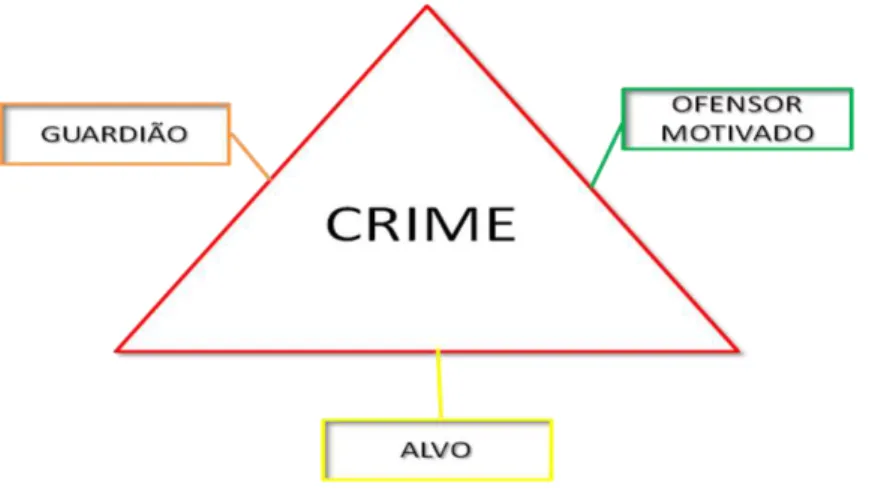 FIGURA 2  – Triângulo Básico do Crime 
