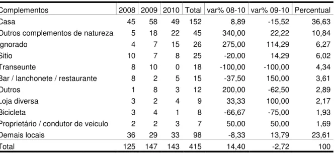 TABELA 2 - Crime de furto nos 1° semestre de 2008 a 2010 