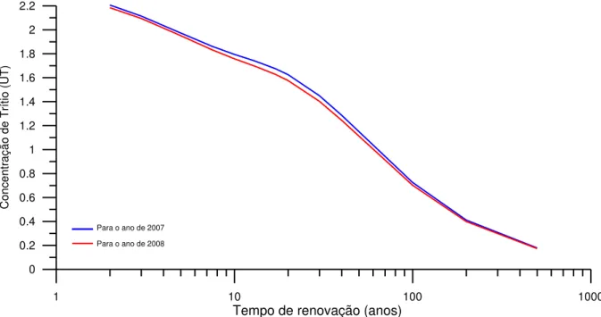 Figura 6: Relação entre concentração de trítio e tempo de renovação de água subterrânea para a área de estudo  