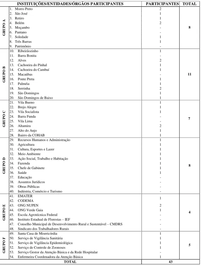 TABELA  1  -  Instituições/Entidades/Órgãos  participantes  da  pesquisa  de  acordo com seus respectivos grupos e número de participantes, 2009
