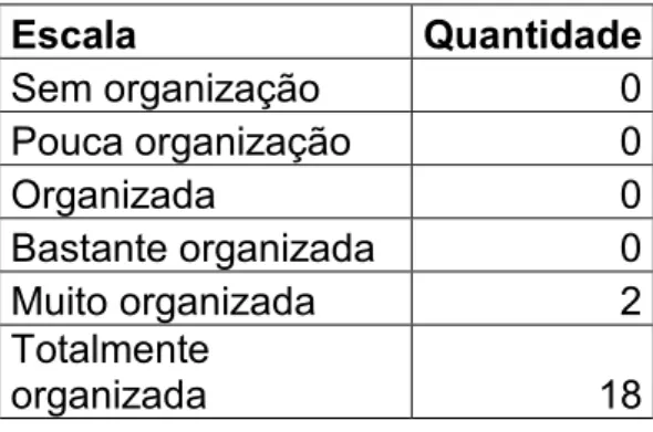 Tabela  4 - Organização da sessão de formação 
