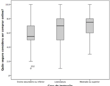 Gráfico 26: Caixa de bigodes “Grau de Instrução” vs. “Quão seguro considera ser comprar online?” 