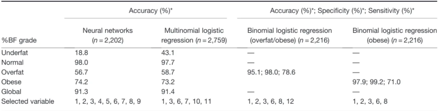Table 3 Stepwise cross-validation of %BF predictive equation from anthropometric measurements with measured versus predicted data