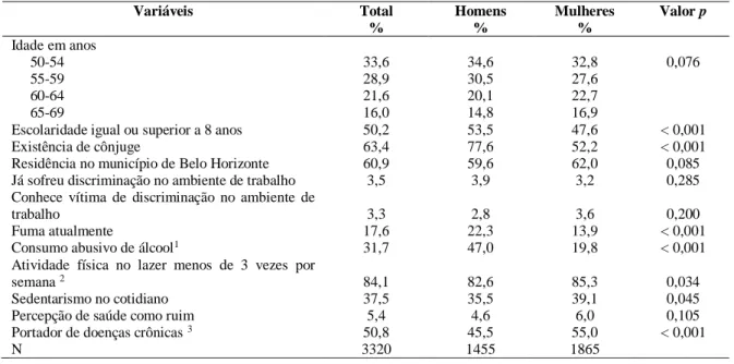 Tabela  1  –  Características  sócio  demográficas,  comportamentos  em  saúde  e  condições  de  saúde  dos  participantes  do  estudo,  segundo  o  gênero  (Região  Metropolitana  de  Belo  Horizonte, 2010)
