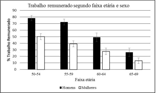 Figura 1  – Prevalência do trabalho remunerado entre homens e mulheres, segundo a faixa  etária (Região Metropolitana de Belo Horizonte, 2010)