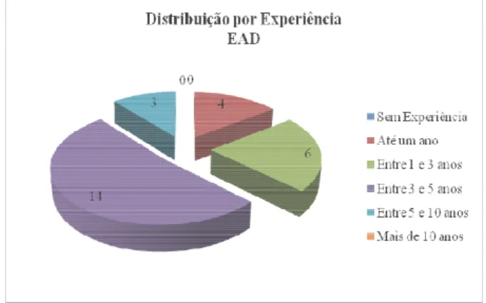 GRÁFICO 20 – Distribuição dos tutores/docentes organizados por experiência na EaD 