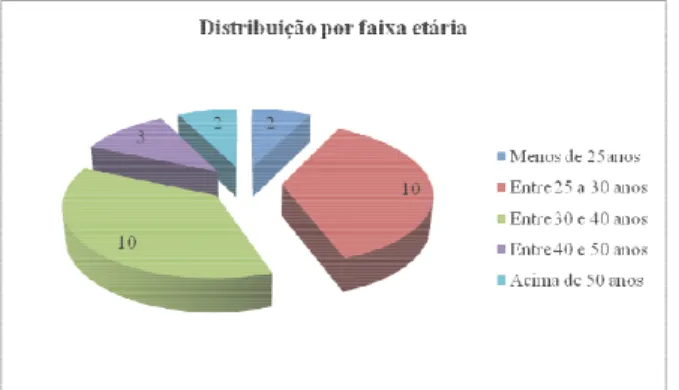 GRÁFICO 21 – Distribuição dos tutores/docentes organizados por faixa etária 