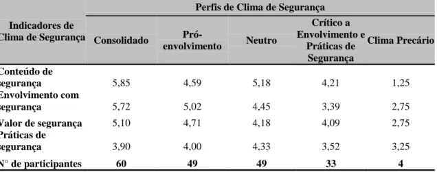 Tabela 4  – Combinação dos escores nos diferentes indicadores do clima de segurança  (Análises de clusters) 