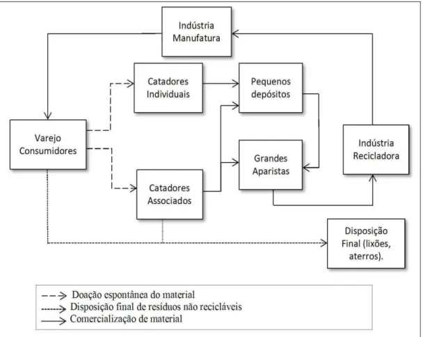 Figura 3: Modelo esquemático da cadeia produtiva da reciclagem na RMBH  Fonte: Adaptada de Aquino, Castilho e Pires (2009)