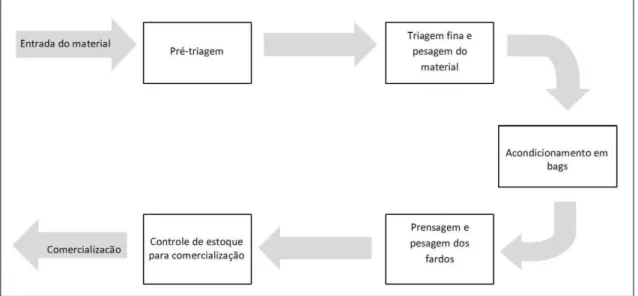 Figura 4: Fluxograma geral do processo produtivo da reciclagem nos galpões 