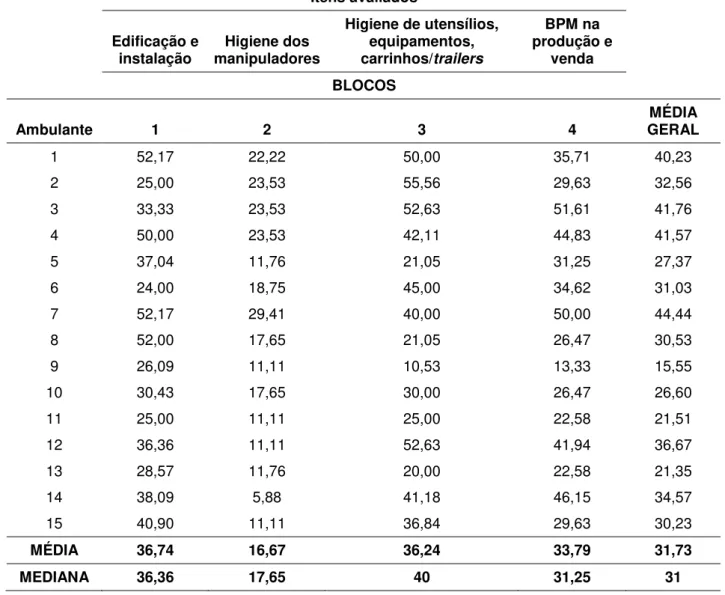 Tabela I.5: Percentual médio de itens atendidos pelos ambulantes em cada bloco  avaliado  