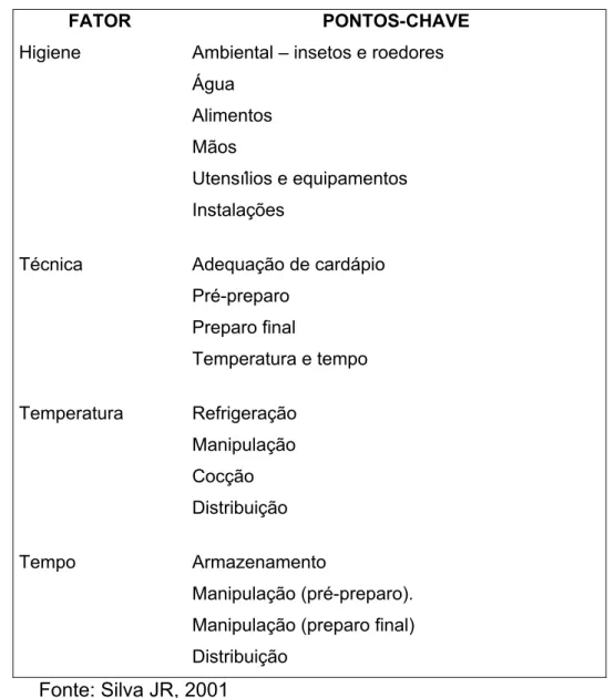 Tabela 15 – Prevenção de toxinfecções alimentares: pontos-chave na preparação  de alimentos 