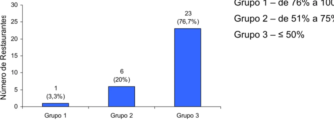 Figura 1.9 - Classificação de 30 restaurantes comerciais self-service de Belo  Horizonte - MG, segundo critérios da Resolução RDC nº 275 de 21  de outubro de 2002 da ANVISA/MS, quanto ao quesito Edificações  e Instalações