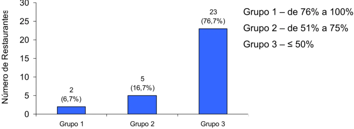 Figura 1.14 - Classificação de 30 restaurantes comerciais self-service de Belo  Horizonte - MG, segundo critérios da Resolução RDC nº 275 de 21  de outubro de 2002 da ANVISA/MS, quanto ao quesito  Equipamentos