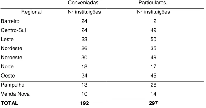 Tabela 2- Comparação entre o número de instituições da rede privada e conveniada, 
