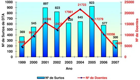 Figura  1-  Número  de  surtos  de  DTAs  e  número  de  doentes  ocorridos  no  BRASIL, 