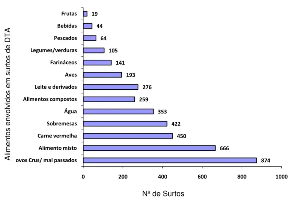 Figura 2- Número de surtos de DTAs por tipo de alimento contaminado, Brasil, 1999- 