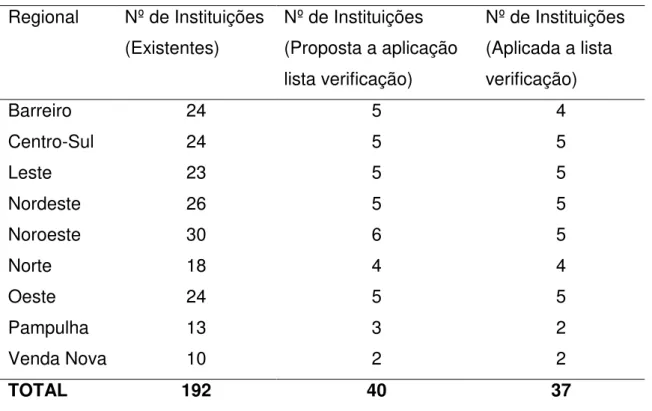 Tabela I.1- Instituições, por regional, onde foram aplicadas as listas de verificação