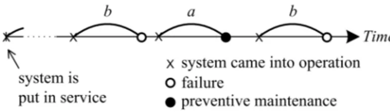 Figure 3.1: Condition measurement cycles: up to a preventive maintenance (a) and up to a failure (b).