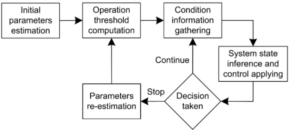 Figure 3.2: The CBM approach proposed in this paper.