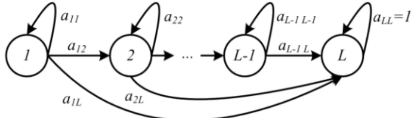 Fig. 3.4 illustrates the Markov chain of a well-defined problem. It reflects the wear out deterioration