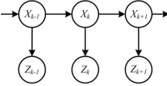 Figure 3.5: System state evolution (X k ) and its estimation (Z k ).