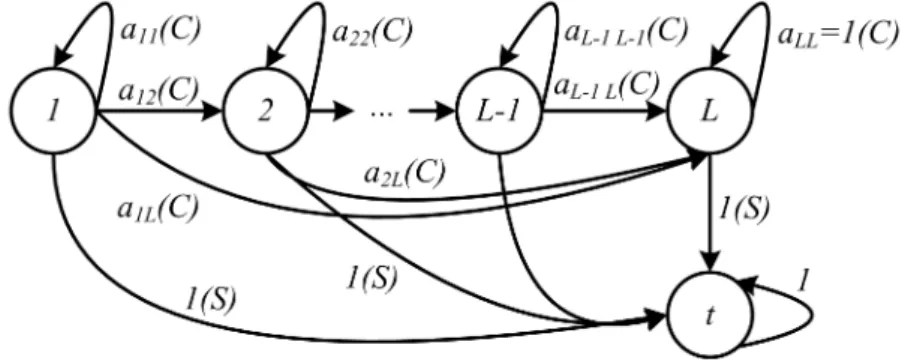 Figure 3.6: Stochastic Shortest-Path associated with the problem. This SSP problem has all cost positives (i) and, with probability 1, the node t will be reached (ii)