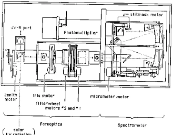 Figura 3. Esquema do espectrómetro Brewer MKII (Sci-Tec,  1994). 