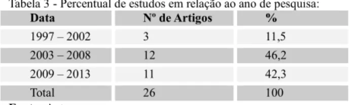 Tabela 3 - Percentual de estudos em relação ao ano de pesquisa: